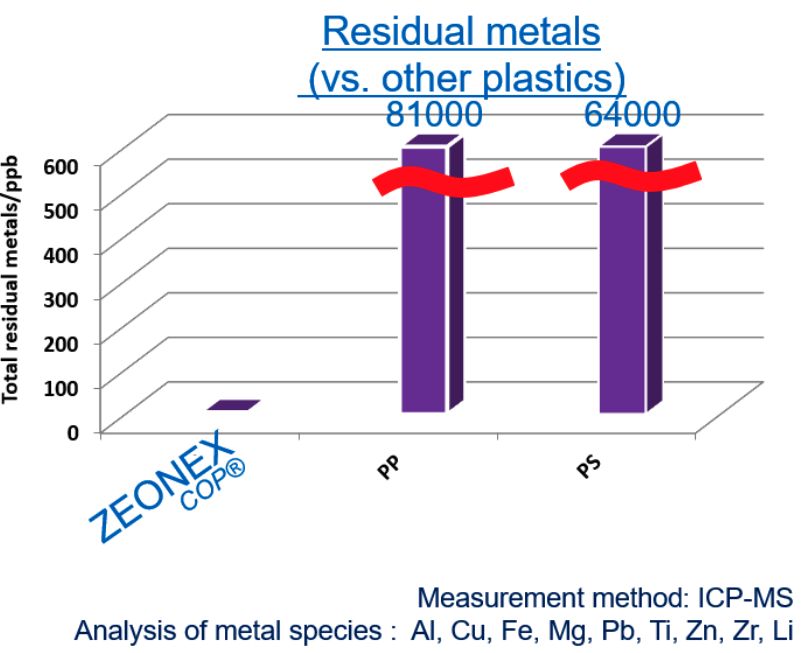 Low metal contamination graph